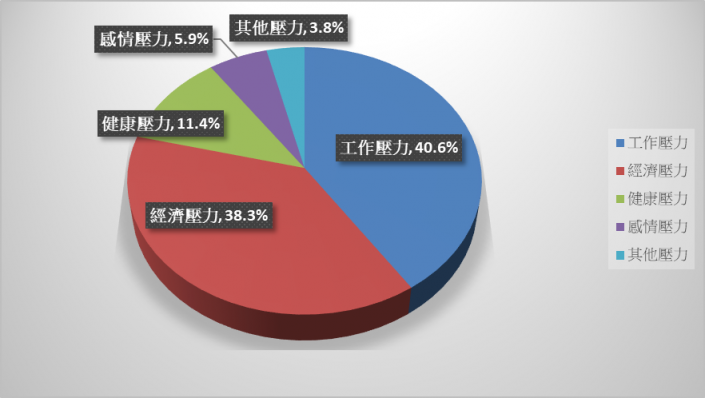 台灣25至35歲的上班族主要壓力來源為工作壓力（40.6%）和經濟壓力（38.3%）。資料來源：博思市調公司