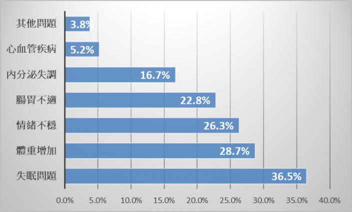 壓力導致的健康問題中，失眠問題佔比最高（36.5%），其後是體重增加（28.7%）和情緒不穩（26.3%）。(資料來源：博思市調報告)